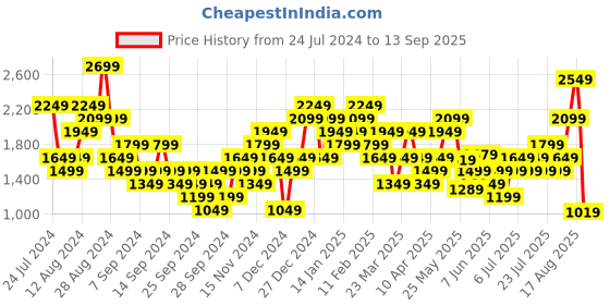 myntra.com Puma Solid RUN EVOLVE Triblend dryCELL Running T-shirt puma Price History Graph from 24 Jul 2024 to 13 Sep 2025