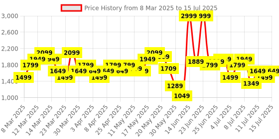 myntra.com Puma Spectrum Printed Backpack puma Price History Graph from 8 Mar 2025 to 15 Jul 2025