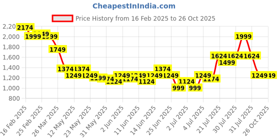 myntra.com Puma Spicy Dylan Oversized Basketball Tee puma Price History Graph from 16 Feb 2025 to 25 Oct 2025