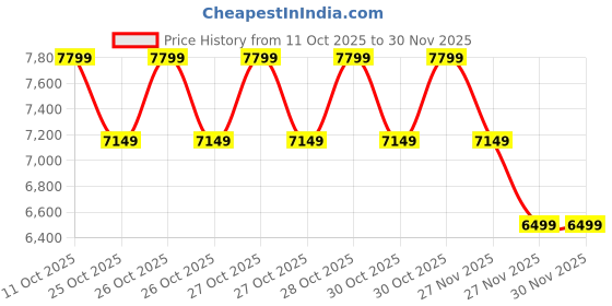 myntra.com Puma Spike 24.1 Unisex Lace-Ups Cricket Shoes puma Price History Graph from 11 Oct 2025 to 30 Nov 2025