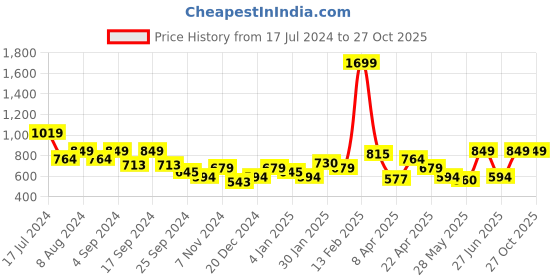 myntra.com Puma Sport Graphic Printed Cotton Slim Fit T-shirt puma Price History Graph from 17 Jul 2024 to 27 Oct 2025