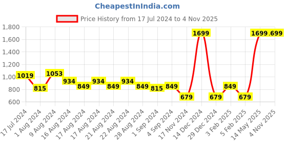 myntra.com Puma Sport Graphic Printed Round Neck Slim Fit Cotton T-Shirt puma Price History Graph from 17 Jul 2024 to 31 Oct 2025