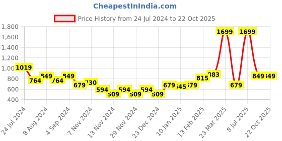 myntra.com Puma Sport Graphic Printed Slim Fit Cotton T-shirt puma Price History Graph from 24 Jul 2024 to 21 Oct 2025