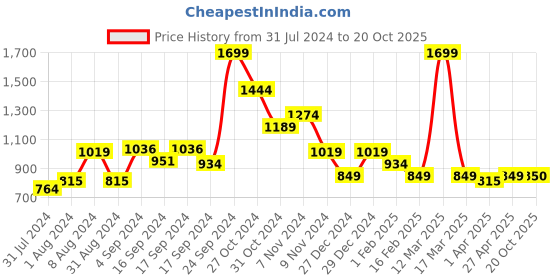myntra.com Puma Sport Graphic Printed Slim Fit Cotton Tshirts puma Price History Graph from 31 Jul 2024 to 20 Oct 2025