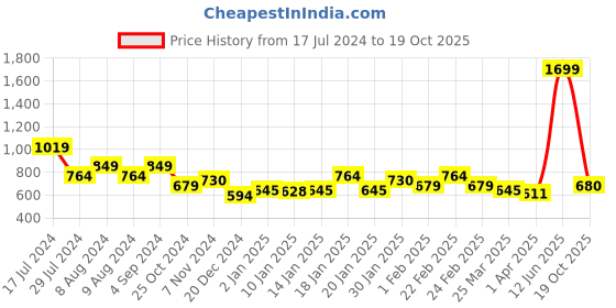 myntra.com Puma Sport Inspired Graphic Printed Cotton Slim-Fit T-Shirt puma Price History Graph from 17 Jul 2024 to 19 Oct 2025