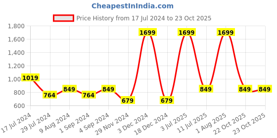 myntra.com Puma Sport Inspired Graphic Printed Slim Fit Cotton T-shirt puma Price History Graph from 17 Jul 2024 to 23 Oct 2025