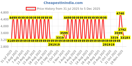 myntra.com Puma Sports Legacy II Printed Oversized Crew Pullover Sweatshirt puma Price History Graph from 31 Jul 2025 to 5 Dec 2025