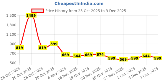 myntra.com Puma Sprint Boys All-Over-Print Sweat-Wicking Tee puma Price History Graph from 23 Oct 2025 to 3 Dec 2025