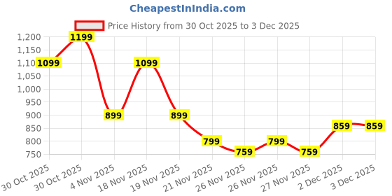 myntra.com Puma Sprint Boys Knitted Pants puma Price History Graph from 30 Oct 2025 to 1 Dec 2025