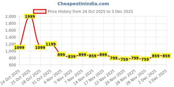 myntra.com Puma Sprint Boys Knitted Pants puma Price History Graph from 24 Oct 2025 to 2 Dec 2025