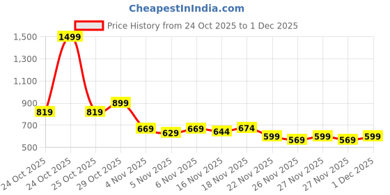 myntra.com Puma Sprint Boys Sweat-Wicking Knit Shorts puma Price History Graph from 24 Oct 2025 to 1 Dec 2025