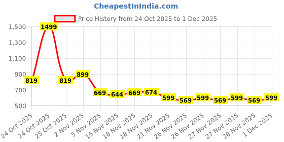 myntra.com Puma Sprint Boys Sweat-Wicking Knit Shorts puma Price History Graph from 24 Oct 2025 to 1 Dec 2025