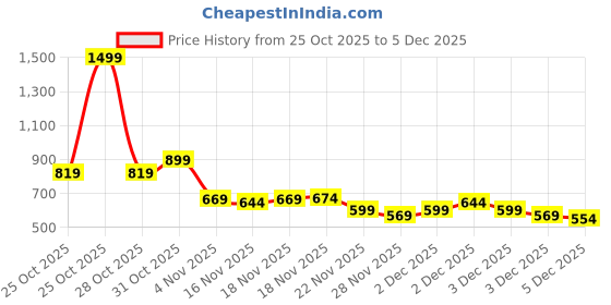myntra.com Puma Sprint Boys Sweat-Wicking Polo T-Shirt puma Price History Graph from 25 Oct 2025 to 2 Dec 2025