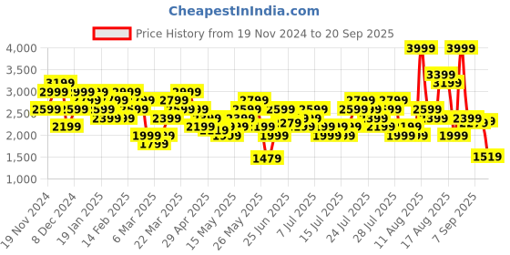 myntra.com Puma Squad Brand logo Printed Mock Collar Sweatshirt puma Price History Graph from 19 Nov 2024 to 20 Sep 2025