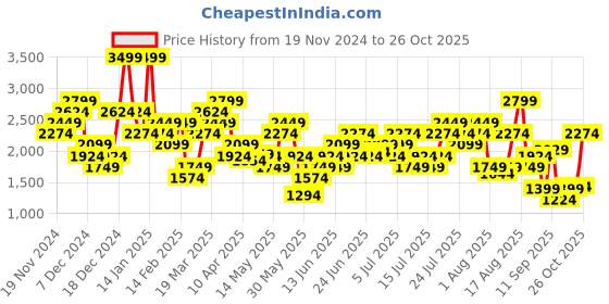 myntra.com Puma SQUAD Brand Logo Printed Relaxed Fit Sweatshirt puma Price History Graph from 19 Nov 2024 to 25 Sep 2025
