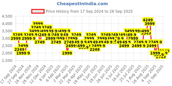 myntra.com Puma SQUAD Colourblocked Comfort Fit Hooded Sweatshirt puma Price History Graph from 17 Sep 2024 to 26 Sep 2025