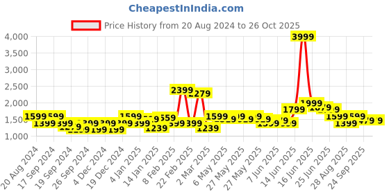 myntra.com Puma SQUAD Men's Crew-Neck Sweatshirt puma Price History Graph from 20 Aug 2024 to 26 Oct 2025