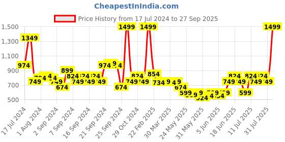 myntra.com Puma SQUAD Pure Cotton Outdoor T-shirt puma Price History Graph from 17 Jul 2024 to 27 Sep 2025