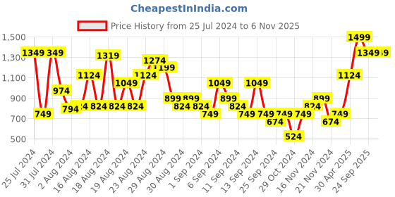 myntra.com Puma SQUAD Pure Cotton Outdoor T-shirt puma Price History Graph from 25 Jul 2024 to 2 Nov 2025