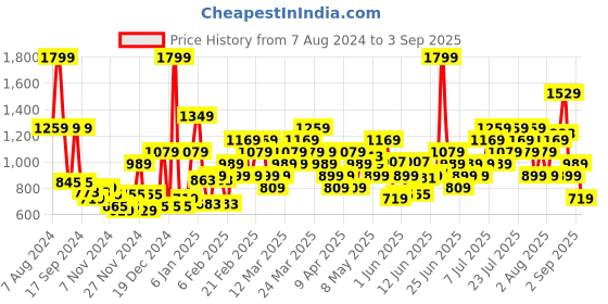 myntra.com Puma SQUAD Small Graphic  Tee puma Price History Graph from 7 Aug 2024 to 3 Sep 2025