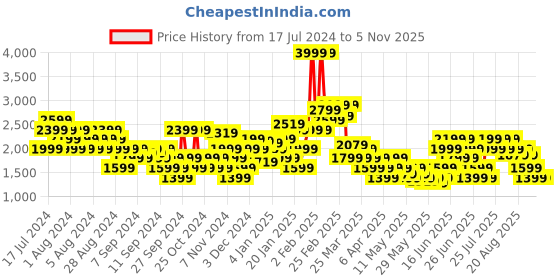 myntra.com Puma ST Trainer Evo Slip-on Sneakers puma Price History Graph from 17 Jul 2024 to 5 Nov 2025