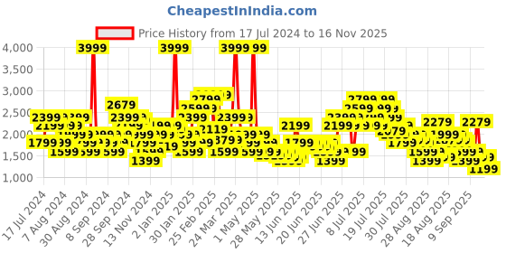 myntra.com Puma ST Trainer Evo Woven-Design Casual Slip-On Sneakers puma Price History Graph from 17 Jul 2024 to 16 Nov 2025
