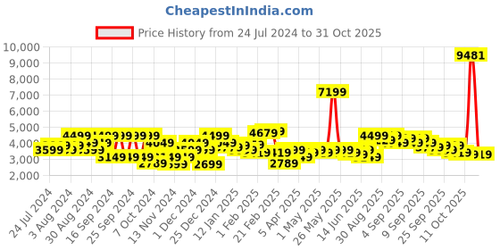 myntra.com puma motorsport PUMA Stand Collar Cotton Bomber Jackets puma motorsport Price History Graph from 24 Jul 2024 to 31 Oct 2025