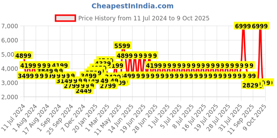 myntra.com Puma Stand Collar Relaxed Fit Bomber Jacket puma Price History Graph from 11 Jul 2024 to 4 Oct 2025