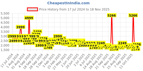 myntra.com Puma Stewie Dawn Basketball Womens Shorts puma Price History Graph from 17 Jul 2024 to 18 Nov 2025