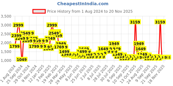 myntra.com Puma STEWIE Dawn Colorblocked Basketball Bra puma Price History Graph from 1 Aug 2024 to 19 Nov 2025