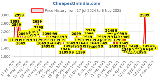 myntra.com Puma Stewie Dawn Oversized Basketball Typography Printed Drop-Shoulder Sleeves T-shirt puma Price History Graph from 17 Jul 2024 to 5 Nov 2025