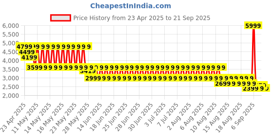 myntra.com Puma Stewie Limitless Women Oversized Hooded Sweatshirts puma Price History Graph from 23 Apr 2025 to 21 Sep 2025