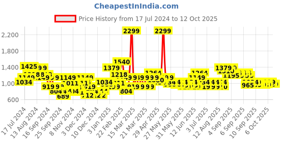 myntra.com Puma Streak Backpack puma Price History Graph from 17 Jul 2024 to 11 Oct 2025