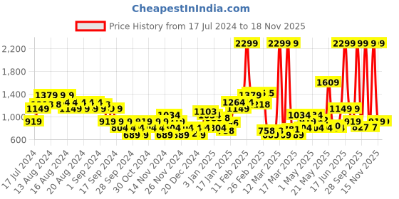 myntra.com Puma Streak Printed Backpack puma Price History Graph from 17 Jul 2024 to 17 Nov 2025