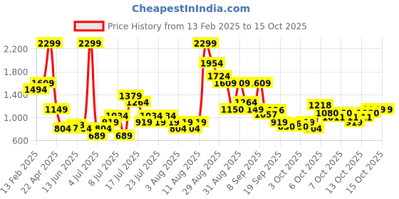 myntra.com Puma Streak Unisex Backpack puma Price History Graph from 13 Feb 2025 to 14 Oct 2025