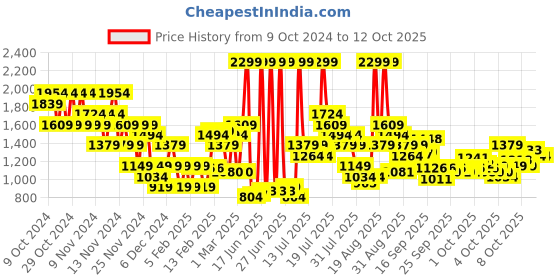myntra.com Puma Streak V2 Printed Backpack puma Price History Graph from 9 Oct 2024 to 11 Oct 2025
