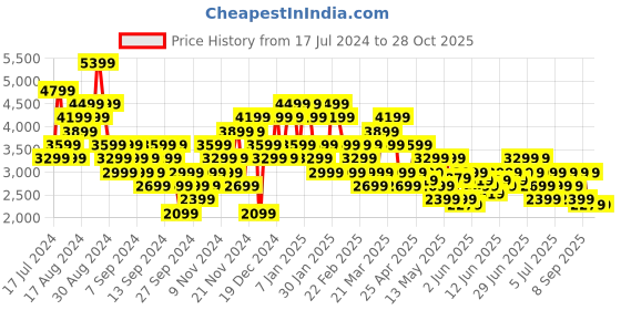 myntra.com Puma Striped dryCELL Switzerland Football 2024 Home Jersey T-shirt puma Price History Graph from 17 Jul 2024 to 27 Oct 2025