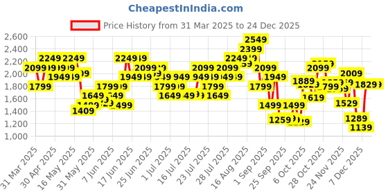 myntra.com Puma Strong dryCELL Crop Training T-shirt puma Price History Graph from 31 Mar 2025 to 23 Dec 2025