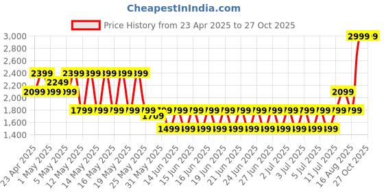 myntra.com Puma Strong Women Training or Gym Tights puma Price History Graph from 23 Apr 2025 to 27 Oct 2025