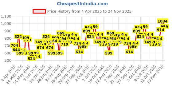 myntra.com Puma STRONG Youth Training Bra puma Price History Graph from 4 Apr 2025 to 24 Nov 2025