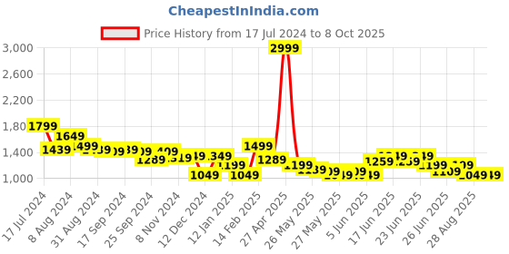 myntra.com Puma Studio All Over Print Crop Top puma Price History Graph from 17 Jul 2024 to 8 Oct 2025