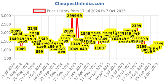 myntra.com Puma Studio All Over Print Dry Cell Crop Top puma Price History Graph from 17 Jul 2024 to 7 Oct 2025