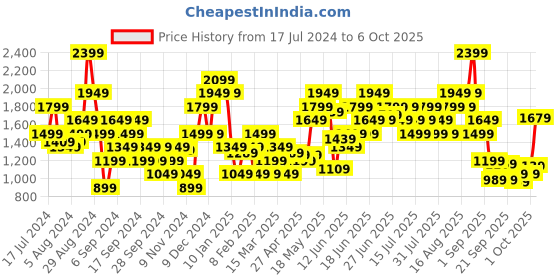 myntra.com Puma Studio All Over Print Dry Cell Crop Top puma Price History Graph from 17 Jul 2024 to 6 Oct 2025