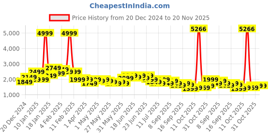 myntra.com Puma STUDIO CLOUDSPUN Relaxed Fit Crew-Neck Training Sweatshirt puma Price History Graph from 20 Dec 2024 to 20 Nov 2025