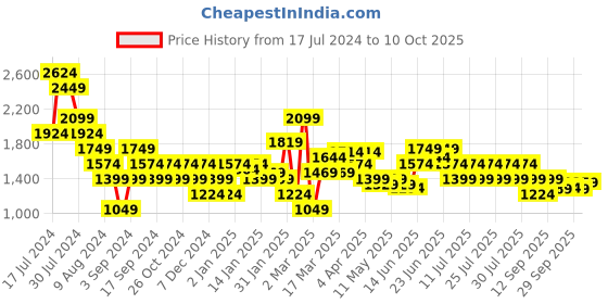 myntra.com Puma STUDIO FOUNDATION 2-in-1 Slim Fit DryCell Built-in Bra Training Tank Crop Top puma Price History Graph from 17 Jul 2024 to 10 Oct 2025