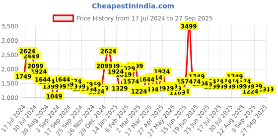 myntra.com Puma STUDIO FOUNDATION 2-in-1 Slim Fit DryCell Built-in Bra Training Tank Crop Top puma Price History Graph from 17 Jul 2024 to 27 Sep 2025