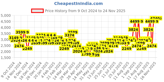 myntra.com Puma STUDIO FOUNDATION Long Sleeves DryCell Training Sweatshirt puma Price History Graph from 9 Oct 2024 to 23 Nov 2025