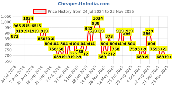 myntra.com Puma Studio Foundation Ruched Training Tank Top puma Price History Graph from 24 Jul 2024 to 23 Nov 2025