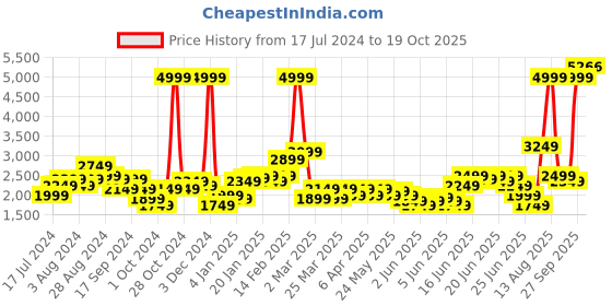 myntra.com Puma Studio Foundation Slim Fit Training Jacket puma Price History Graph from 17 Jul 2024 to 19 Oct 2025