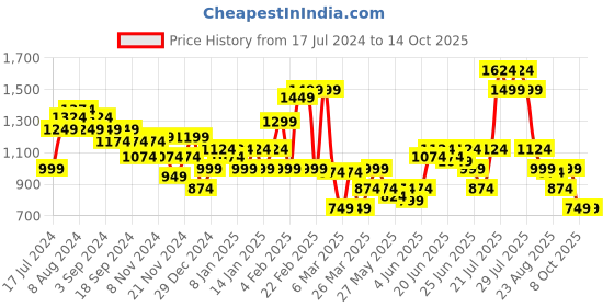myntra.com Puma Studio Foundation Training Short Tights puma Price History Graph from 17 Jul 2024 to 14 Oct 2025